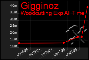 Total Graph of Gigginoz