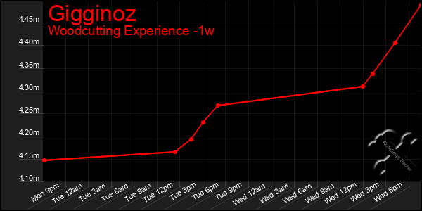 Last 7 Days Graph of Gigginoz