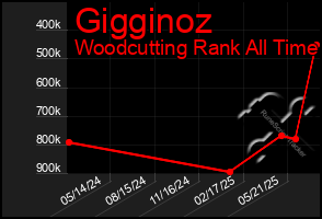 Total Graph of Gigginoz