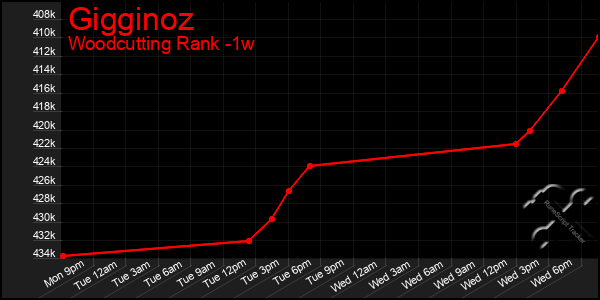 Last 7 Days Graph of Gigginoz