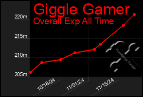 Total Graph of Giggle Gamer