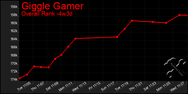 Last 31 Days Graph of Giggle Gamer