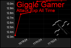 Total Graph of Giggle Gamer