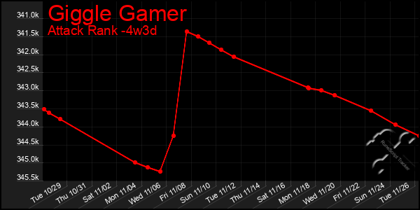 Last 31 Days Graph of Giggle Gamer