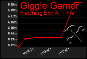 Total Graph of Giggle Gamer