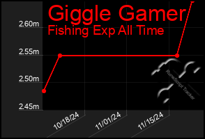 Total Graph of Giggle Gamer