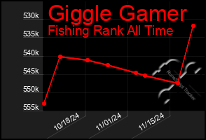 Total Graph of Giggle Gamer