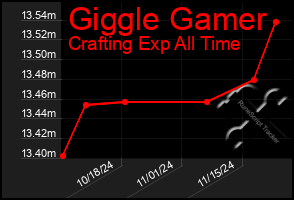 Total Graph of Giggle Gamer