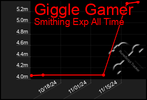 Total Graph of Giggle Gamer