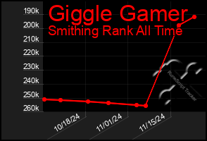 Total Graph of Giggle Gamer