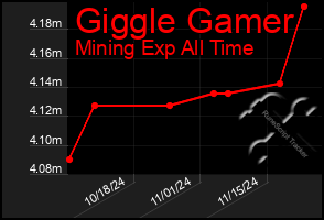 Total Graph of Giggle Gamer