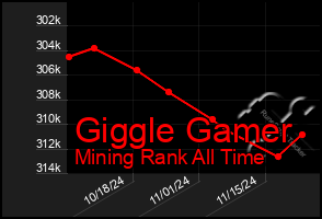 Total Graph of Giggle Gamer