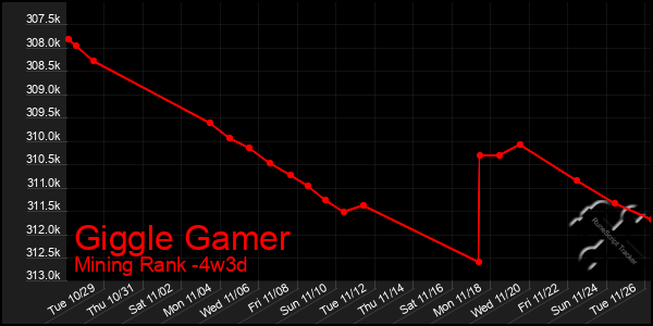 Last 31 Days Graph of Giggle Gamer