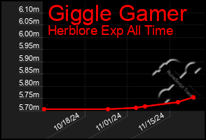 Total Graph of Giggle Gamer