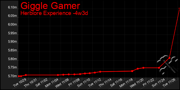 Last 31 Days Graph of Giggle Gamer