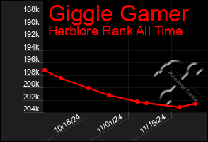 Total Graph of Giggle Gamer