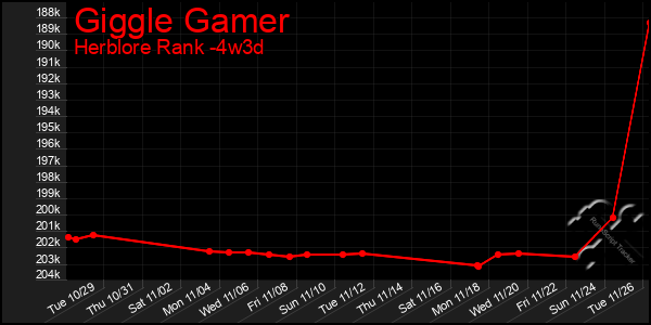 Last 31 Days Graph of Giggle Gamer