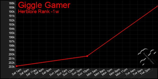 Last 7 Days Graph of Giggle Gamer