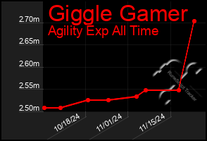 Total Graph of Giggle Gamer