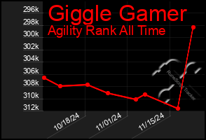 Total Graph of Giggle Gamer