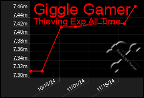 Total Graph of Giggle Gamer