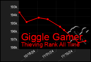 Total Graph of Giggle Gamer