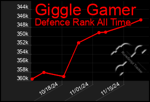 Total Graph of Giggle Gamer