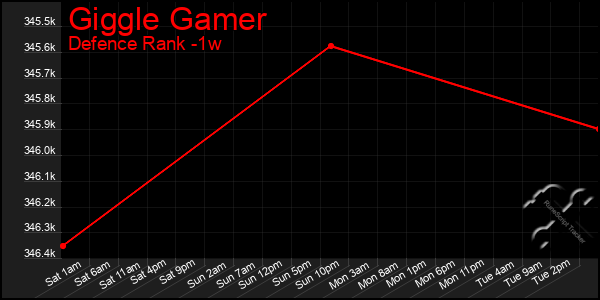 Last 7 Days Graph of Giggle Gamer