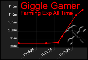 Total Graph of Giggle Gamer