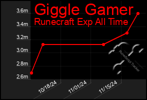 Total Graph of Giggle Gamer