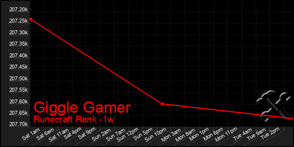 Last 7 Days Graph of Giggle Gamer