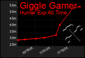 Total Graph of Giggle Gamer