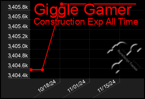 Total Graph of Giggle Gamer