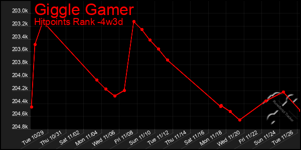 Last 31 Days Graph of Giggle Gamer