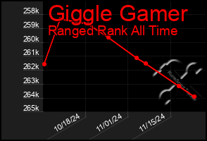 Total Graph of Giggle Gamer