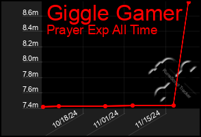 Total Graph of Giggle Gamer