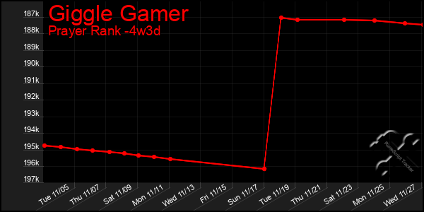 Last 31 Days Graph of Giggle Gamer