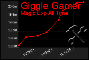 Total Graph of Giggle Gamer