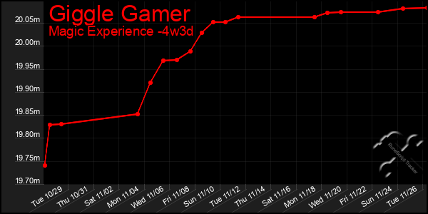 Last 31 Days Graph of Giggle Gamer