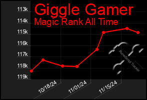 Total Graph of Giggle Gamer