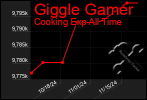 Total Graph of Giggle Gamer