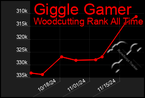 Total Graph of Giggle Gamer