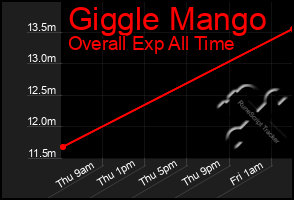 Total Graph of Giggle Mango