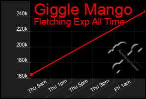 Total Graph of Giggle Mango