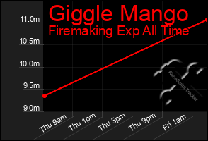 Total Graph of Giggle Mango