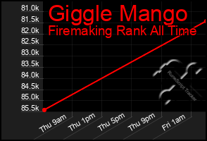 Total Graph of Giggle Mango