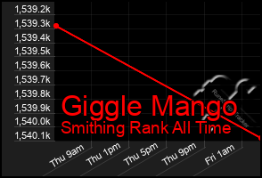 Total Graph of Giggle Mango