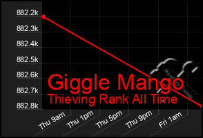 Total Graph of Giggle Mango
