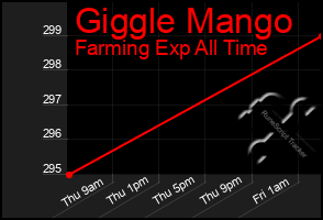 Total Graph of Giggle Mango