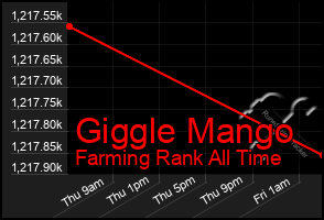 Total Graph of Giggle Mango